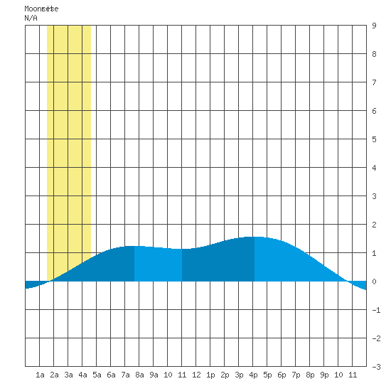Nome tide chart for Tuesday, July 4, 2023