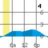 Nome tide chart for Tuesday, July 4, 2023