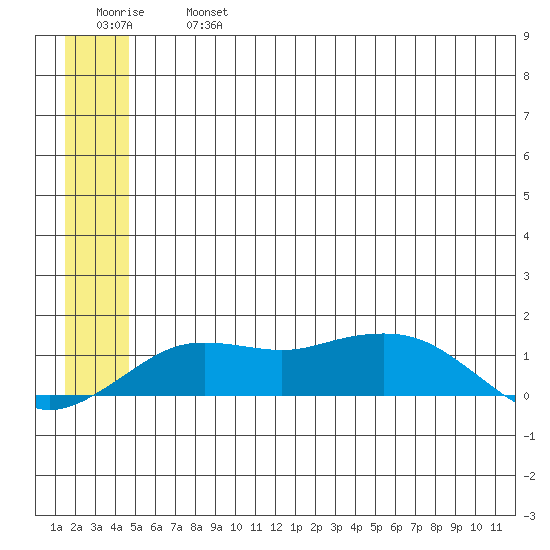 Nome tide chart for Wednesday, July 5, 2023