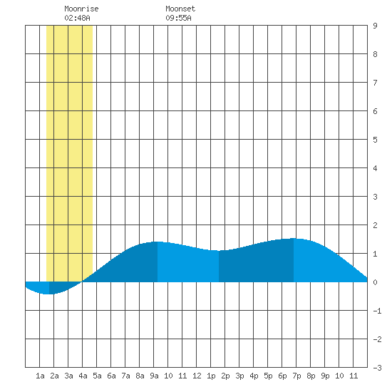 Nome tide chart for Thursday, July 6, 2023