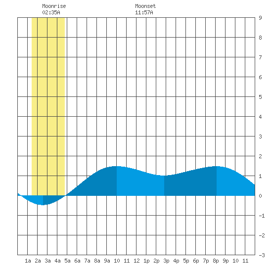 Nome tide chart for Friday, July 7, 2023
