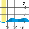 Nome tide chart for Friday, July 7, 2023