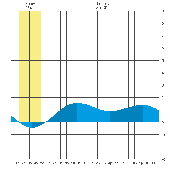 Nome tide chart for Saturday, July 8, 2023
