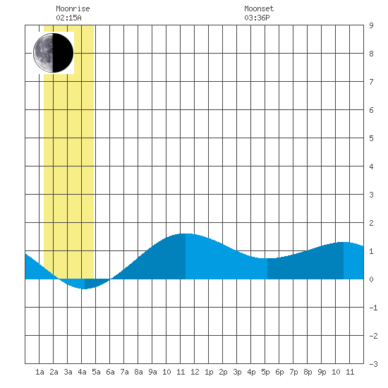 Nome tide chart for Sunday, July 9, 2023