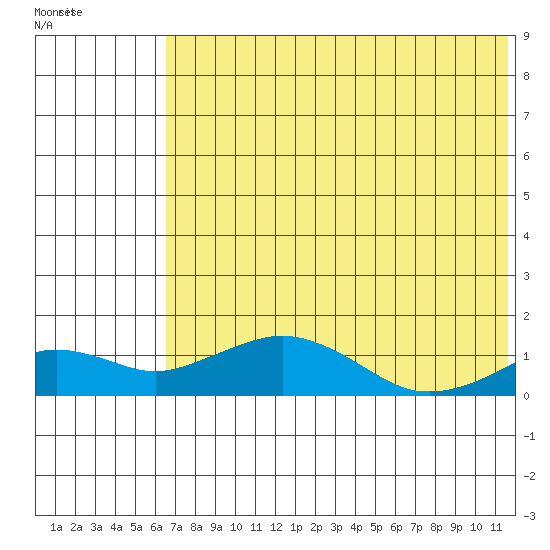 Nome tide chart for Thursday, August 10, 2023