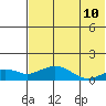 Nome tide chart for Thursday, August 10, 2023