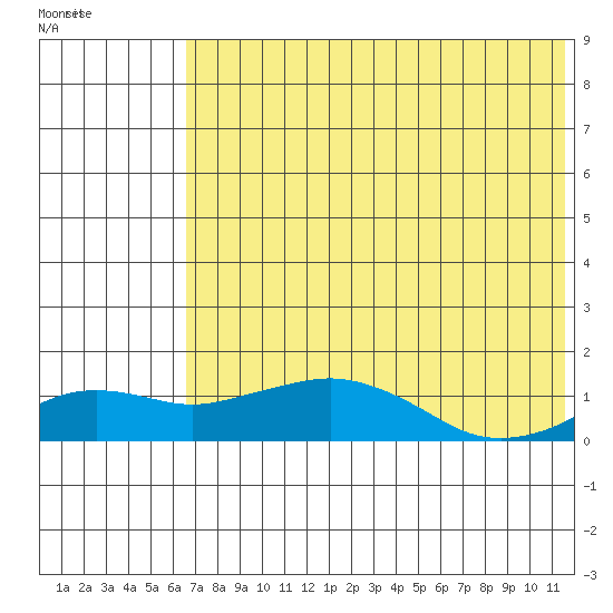 Nome tide chart for Friday, August 11, 2023