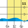 Nome tide chart for Friday, August 11, 2023