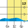 Nome tide chart for Saturday, August 12, 2023