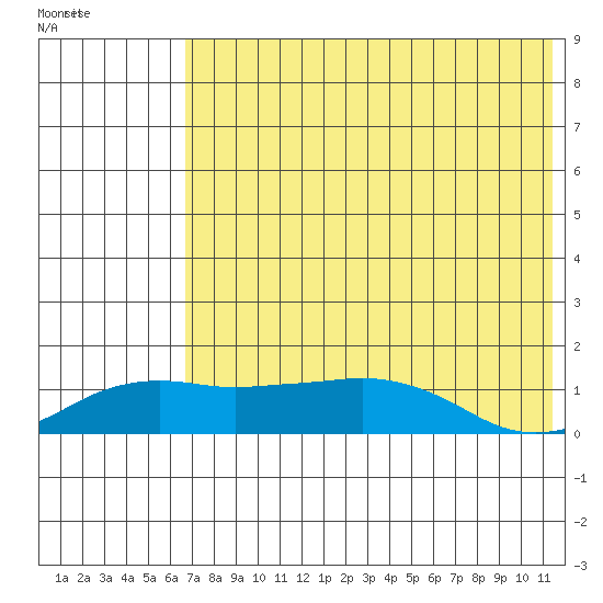 Nome tide chart for Sunday, August 13, 2023