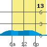 Nome tide chart for Sunday, August 13, 2023