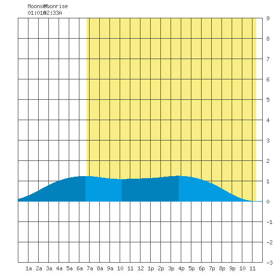 Nome tide chart for Monday, August 14, 2023