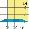 Nome tide chart for Monday, August 14, 2023