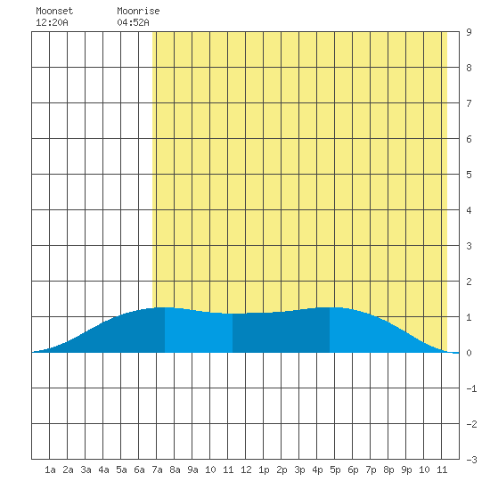 Nome tide chart for Tuesday, August 15, 2023