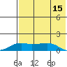 Nome tide chart for Tuesday, August 15, 2023