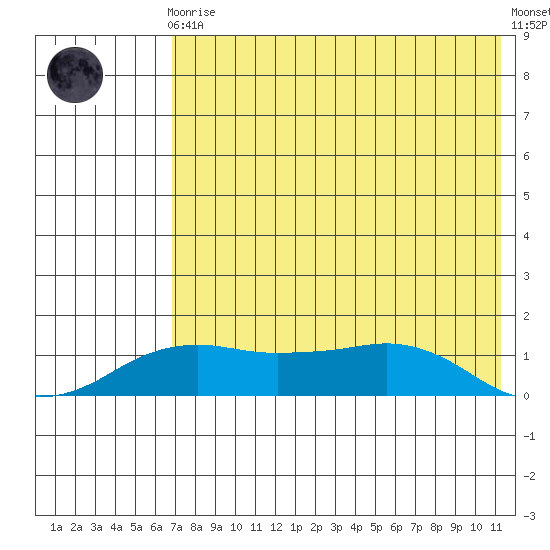 Nome tide chart for Wednesday, August 16, 2023