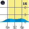 Nome tide chart for Wednesday, August 16, 2023