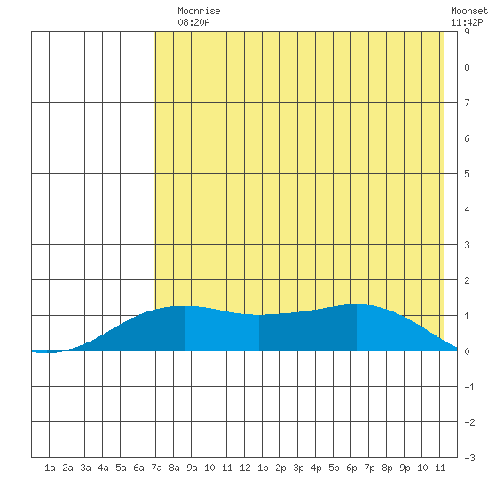 Nome tide chart for Thursday, August 17, 2023