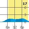 Nome tide chart for Thursday, August 17, 2023