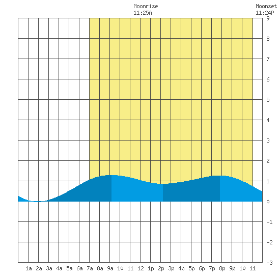 Nome tide chart for Saturday, August 19, 2023
