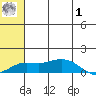 Nome tide chart for Tuesday, August 1, 2023