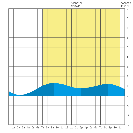 Nome tide chart for Sunday, August 20, 2023