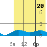 Nome tide chart for Sunday, August 20, 2023