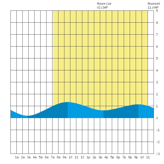 Nome tide chart for Monday, August 21, 2023