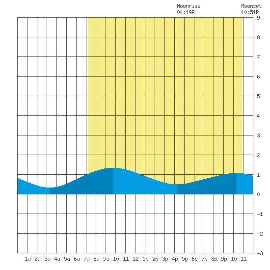 Nome tide chart for Tuesday, August 22, 2023