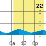 Nome tide chart for Tuesday, August 22, 2023