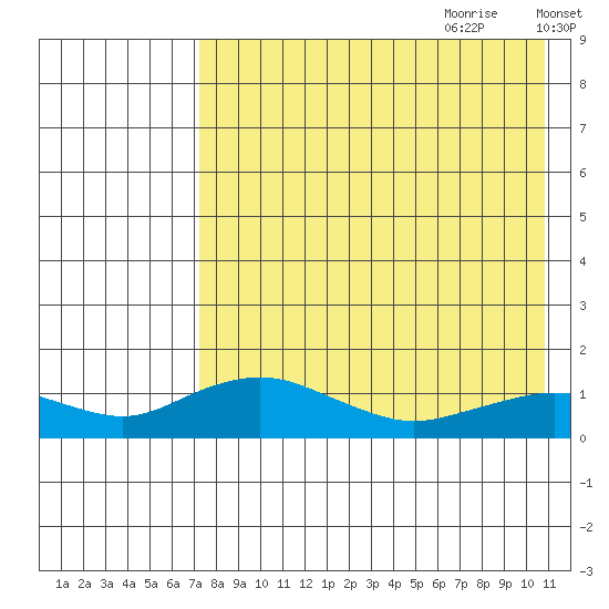 Nome tide chart for Wednesday, August 23, 2023