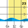 Nome tide chart for Wednesday, August 23, 2023