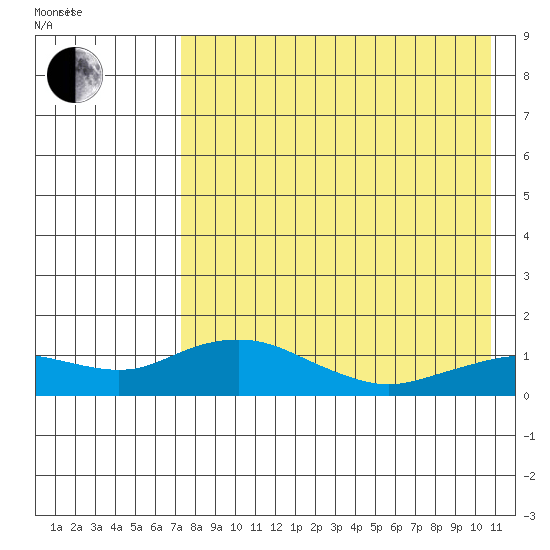 Nome tide chart for Thursday, August 24, 2023