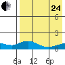 Nome tide chart for Thursday, August 24, 2023