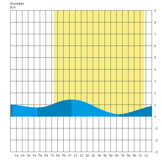 Nome tide chart for Friday, August 25, 2023