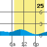 Nome tide chart for Friday, August 25, 2023