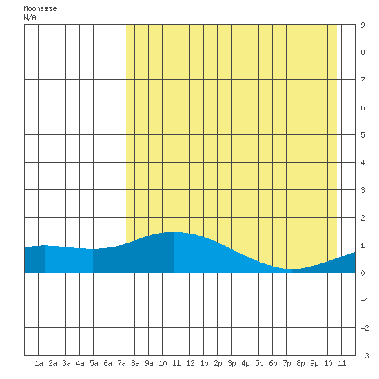 Nome tide chart for Saturday, August 26, 2023