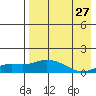 Nome tide chart for Sunday, August 27, 2023