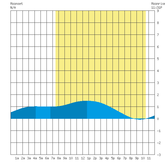 Nome tide chart for Monday, August 28, 2023