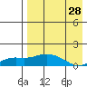 Nome tide chart for Monday, August 28, 2023