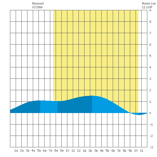 Nome tide chart for Tuesday, August 29, 2023