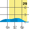 Nome tide chart for Tuesday, August 29, 2023