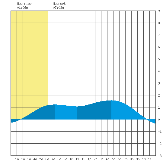 Nome tide chart for Wednesday, August 2, 2023