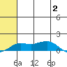 Nome tide chart for Wednesday, August 2, 2023