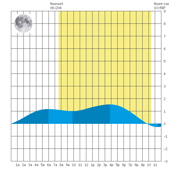 Nome tide chart for Wednesday, August 30, 2023