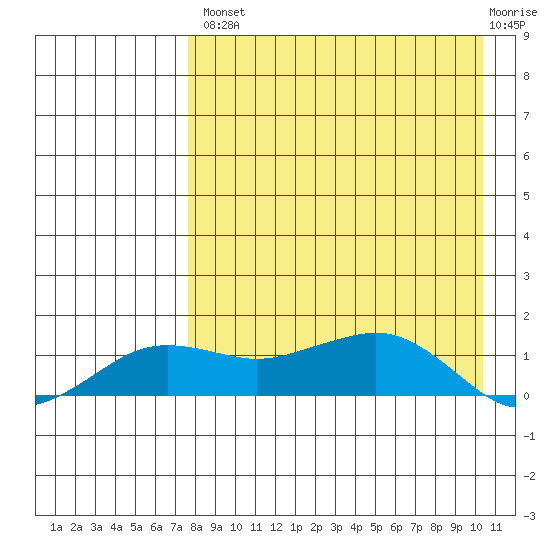 Nome tide chart for Thursday, August 31, 2023
