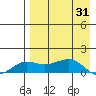 Nome tide chart for Thursday, August 31, 2023