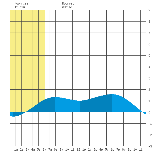 Nome tide chart for Thursday, August 3, 2023