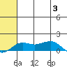 Nome tide chart for Thursday, August 3, 2023