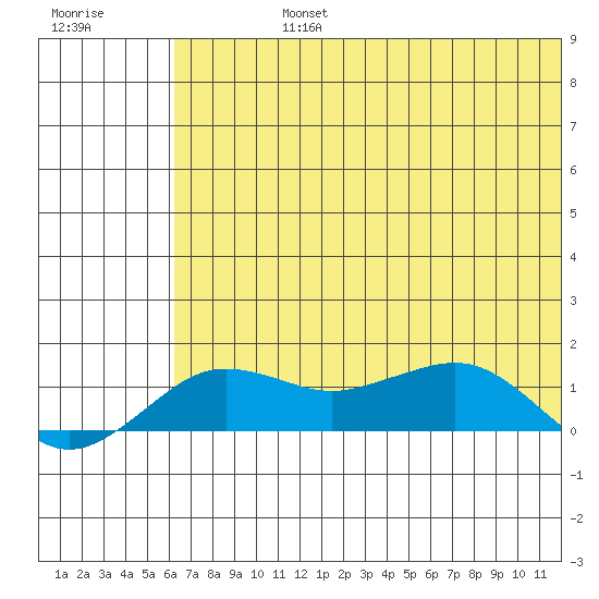 Nome tide chart for Friday, August 4, 2023